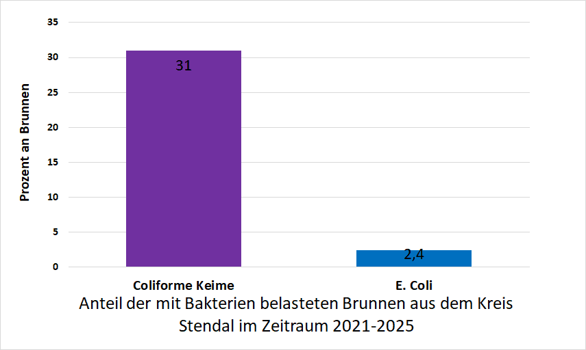 Bakterienbelastung im Kreis Stendal
