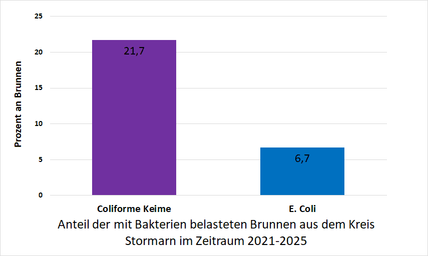 Bakterienbelastung im Kreis Stormarn