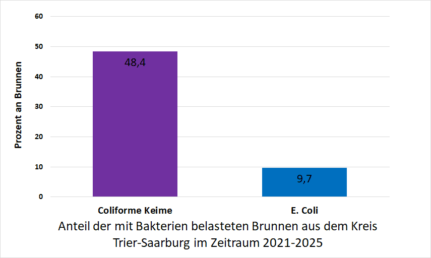 Bakterienbelastung im Kreis Trier-Saarburg