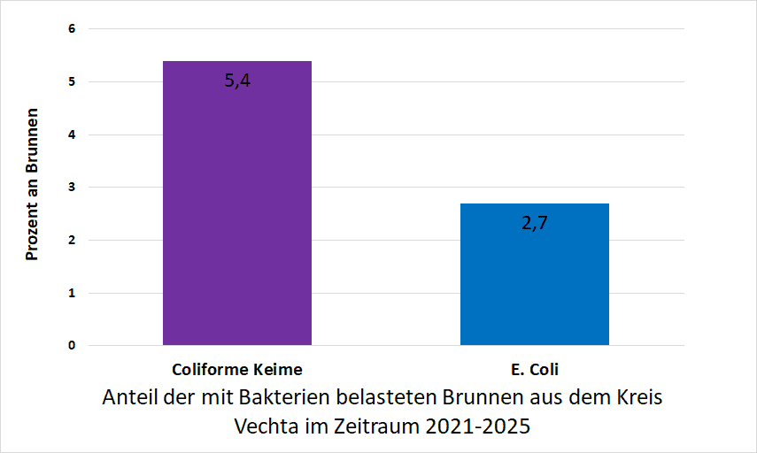 Bakterienbelastung im Kreis Vechta