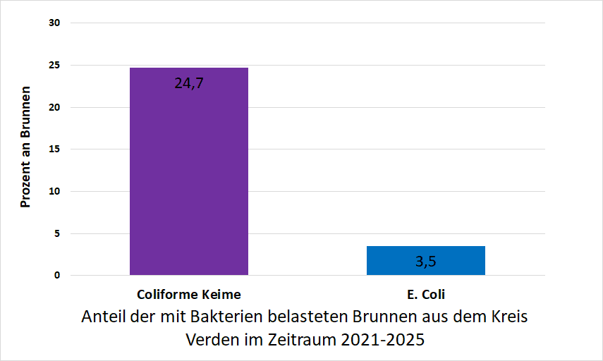 Bakterienbelastung im Kreis Verden