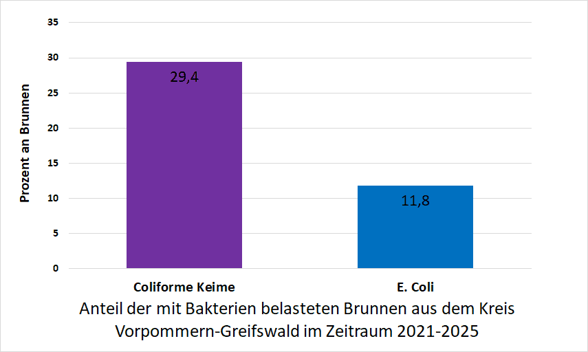Bakterienbelastung im Kreis Vorpommern-Greifswald