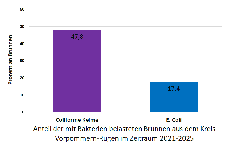 Bakterienbelastung im Kreis Vorpommern-Rügen