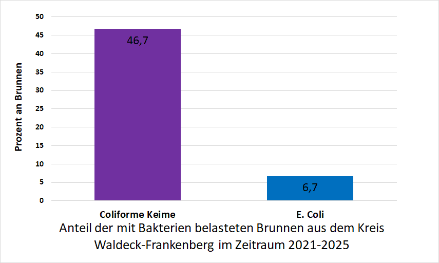 Bakterienbelastung im Kreis Waldeck-Frankenberg