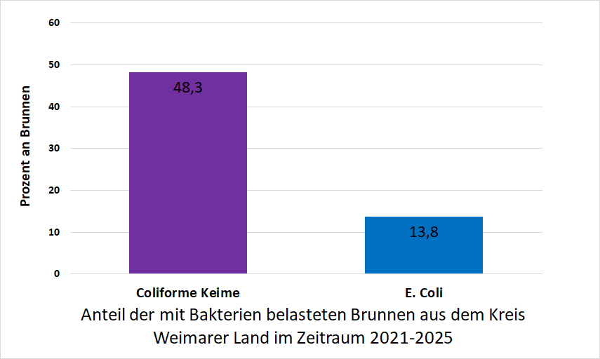 Bakterienbelastung im Kreis Weimarer Land