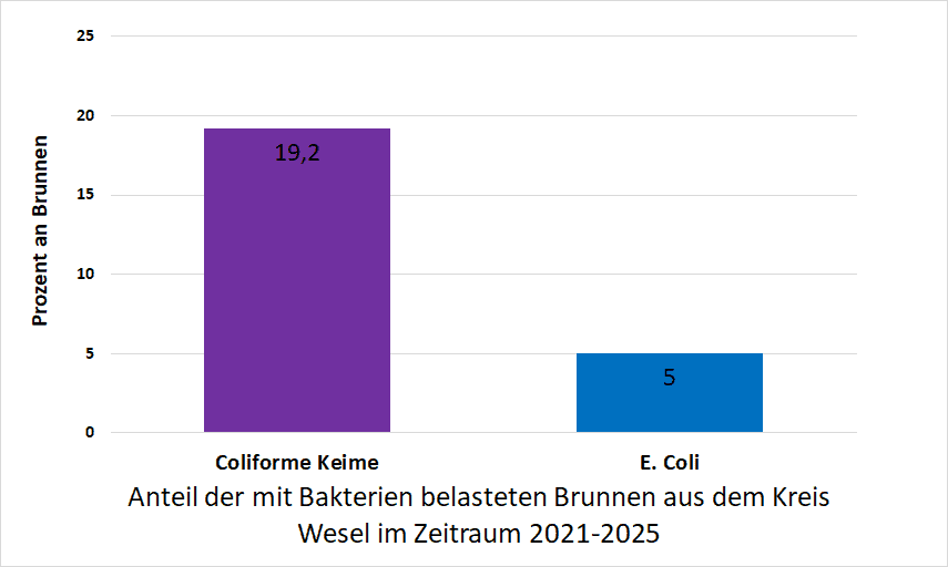 Bakterienbelastung im Kreis Wesel