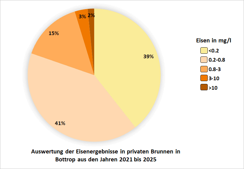 Auswertung der Eisenergebnisse in privaten Brunnen im Kreis Günzburg aus den Jahren 2021 bis 2025