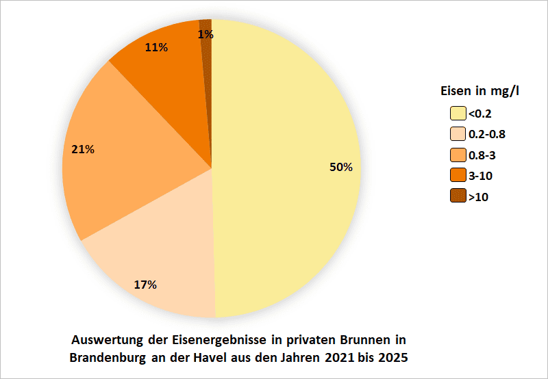 Auswertung der Eisenergebnisse in privaten Brunnen in Brandenburg an der Havel aus den Jahren 2021 bis 2025