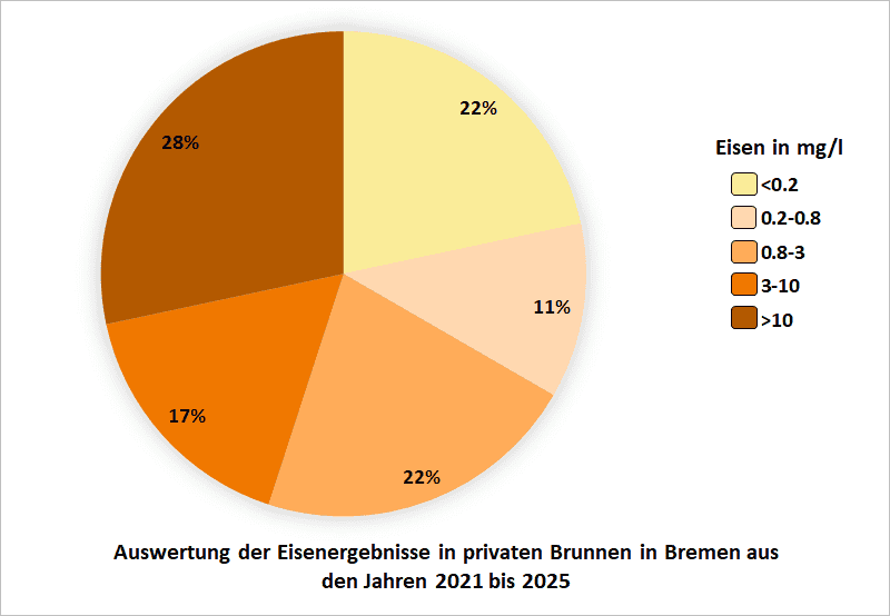 Auswertung der Eisenergebnisse in privaten Brunnen in Bremen aus den Jahren 2021 bis 2025
