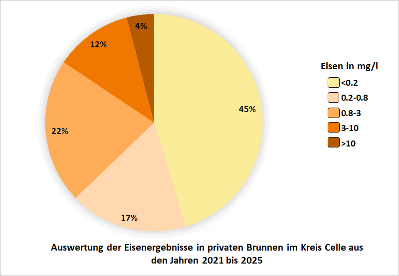 Auswertung der Eisenergebnisse in privaten Brunnen im Kreis Celle aus den Jahren 2021 bis 2025
