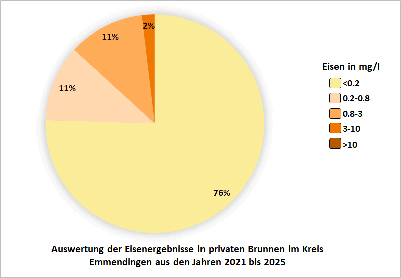 Auswertung der Nitratergebnisse in privaten Brunnen im Kreis Emmendingen aus dem Jahren 2021 bis 2025
