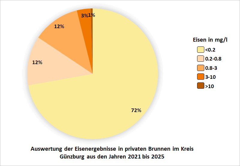 Auswertung der Eisenergebnisse in privaten Brunnen im Kreis Günzburg aus den Jahren 2021 bis 2025