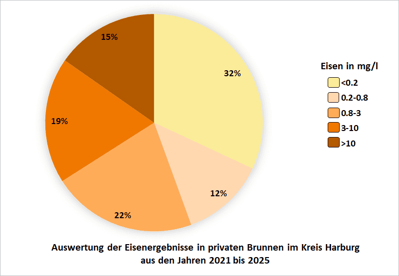 Auswertung der Eisenergebnisse in privaten Brunnen im Kreis Harburg aus den Jahren 2021 bis 2025