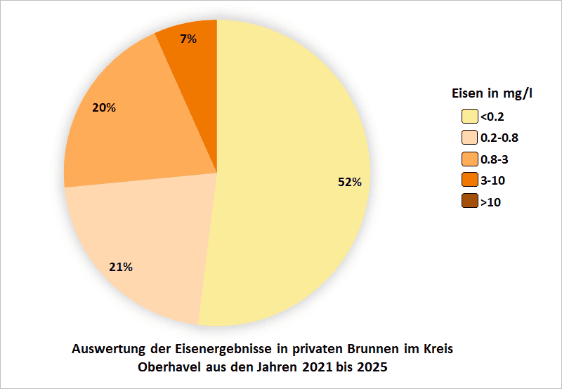 Auswertung der Eisenergebnisse in privaten Brunnen im Kreis Oberhavel aus den Jahren 2021 bis 2025
