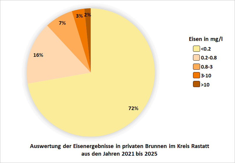 Auswertung der Eisenergebnisse in privaten Brunnen im Kreis Rastatt aus den Jahren 2021 bis 2025