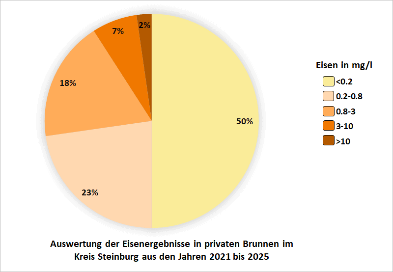 Auswertung der Eisenergebnisse in privaten Brunnen im Kreis Steinburg aus den Jahren 2021 bis 2025