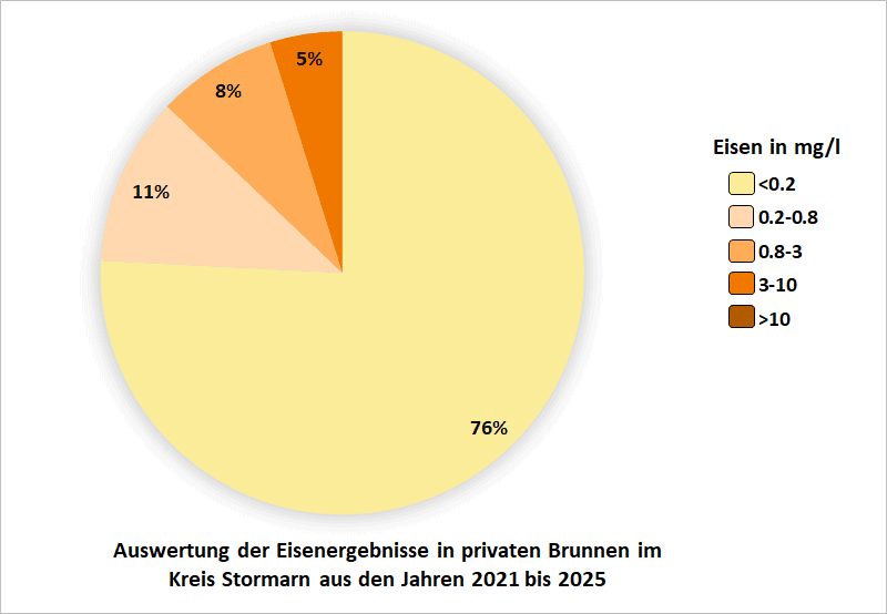Auswertung der Eisenergebnisse in privaten Brunnen im Kreis Stormarn aus den Jahren 2021 bis 2025