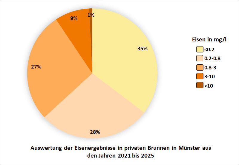 Kreisdiagramm der Eisenwerte im Kreis Münster 2021 - 2025