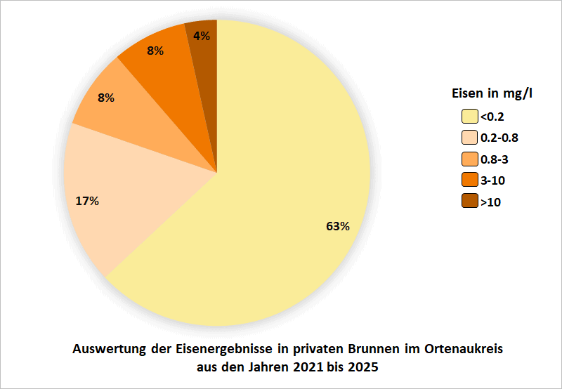 Auswertung der Eisenergebnisse in privaten Brunnen im Ortenaukreis aus den Jahren 2021 bis 2025