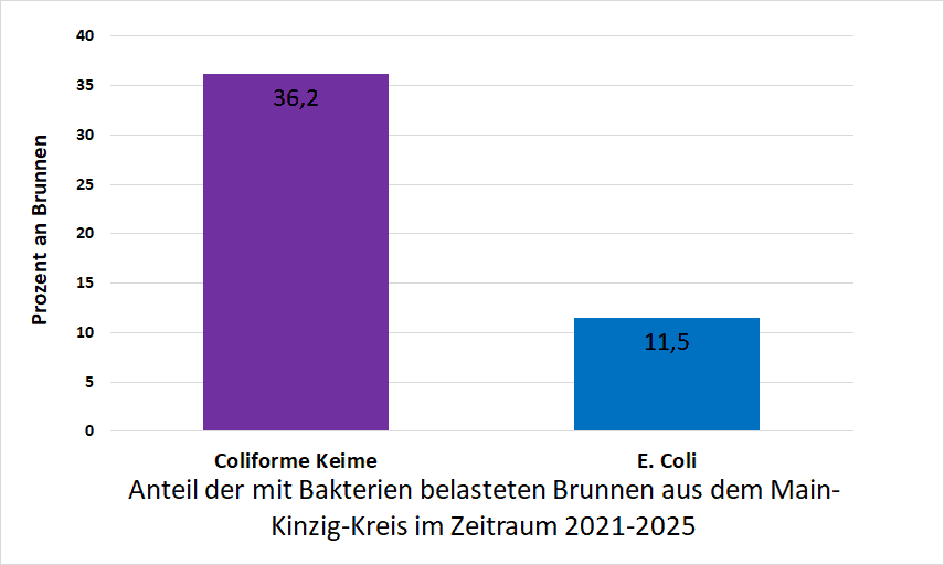 Bakterienbelastung im Main-Kinzig-Kreis