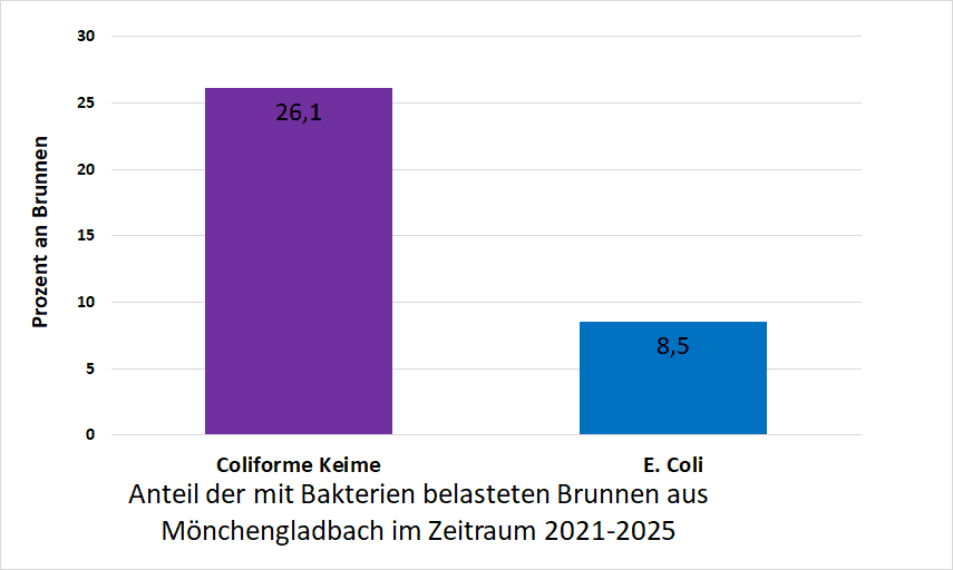 Bakterienbelastung in Mönchengladbach