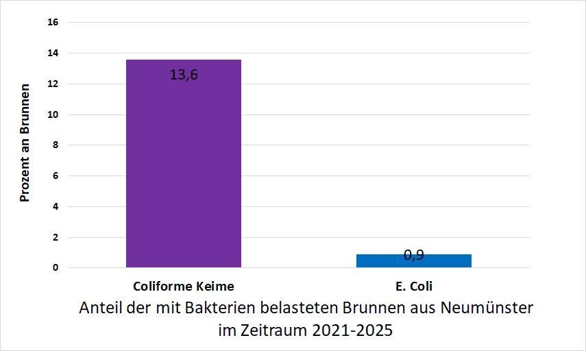 Bakterienbelastung in Neumuenster
