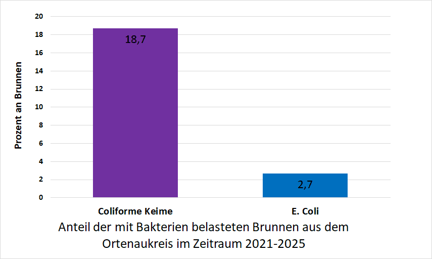 Bakterienbelastung im Ortenaukreis