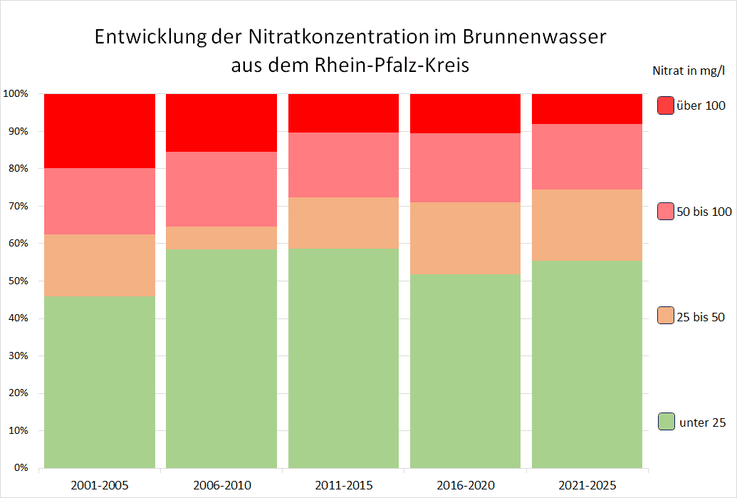 Die Entwicklung der Nitratbelastug im Rhein-Pfalz-Kreis