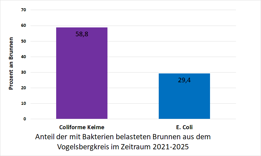 Bakterienbelastung im Vogelsbergkreis