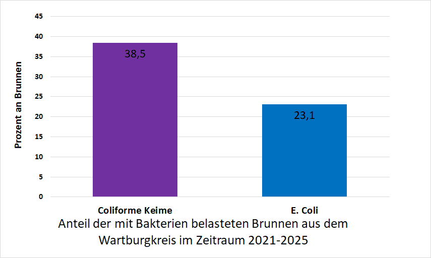 Bakterienbelastung im Wartburgkreis