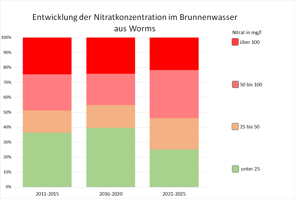 Die Entwicklung der Nitratbelastug in Worms