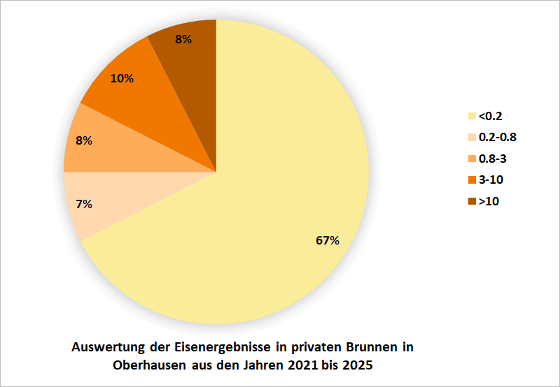 Auswertung der Eisenergebnisse in privaten Brunnen in Oberhausen aus den Jahren 2021 bis 2025