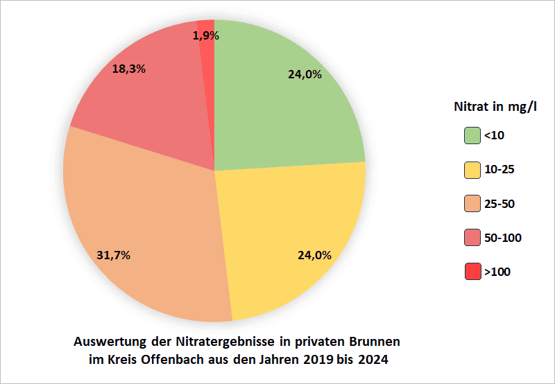 Auswertung der Nitratergebnisse in privaten Brunnen im kreis Offenbach
