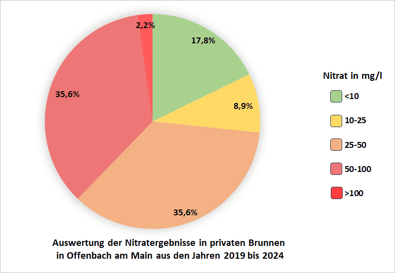 Auswertung der Nitratergebnisse in privaten Brunnen in Offenbach