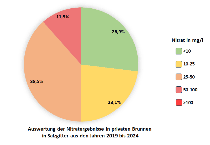 Auswertung der Nitratergebnisse in privaten Brunnen in Salzgitter