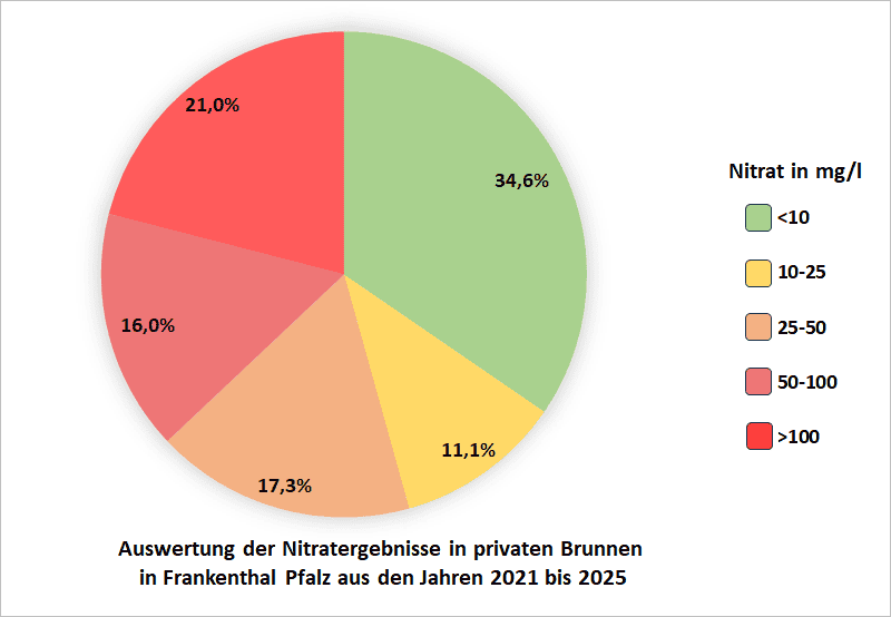 Digramm über die Auswertung der Nitrat Ergebnisse aus dem Kreis Kleve von 2021 bis 2025