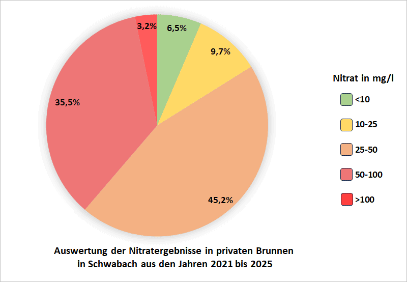 Auswertung der Nitratergebnisse in privaten Brunnen in Schwabach