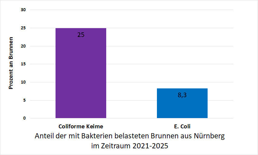 Bakterienbelastung in Nürnberg
