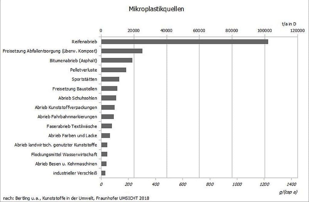 Jährliche Mikroplastikbelstungen in Deutschland